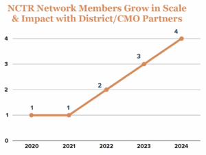 Annual Report 2023-2024 - NCTR Network Median Score